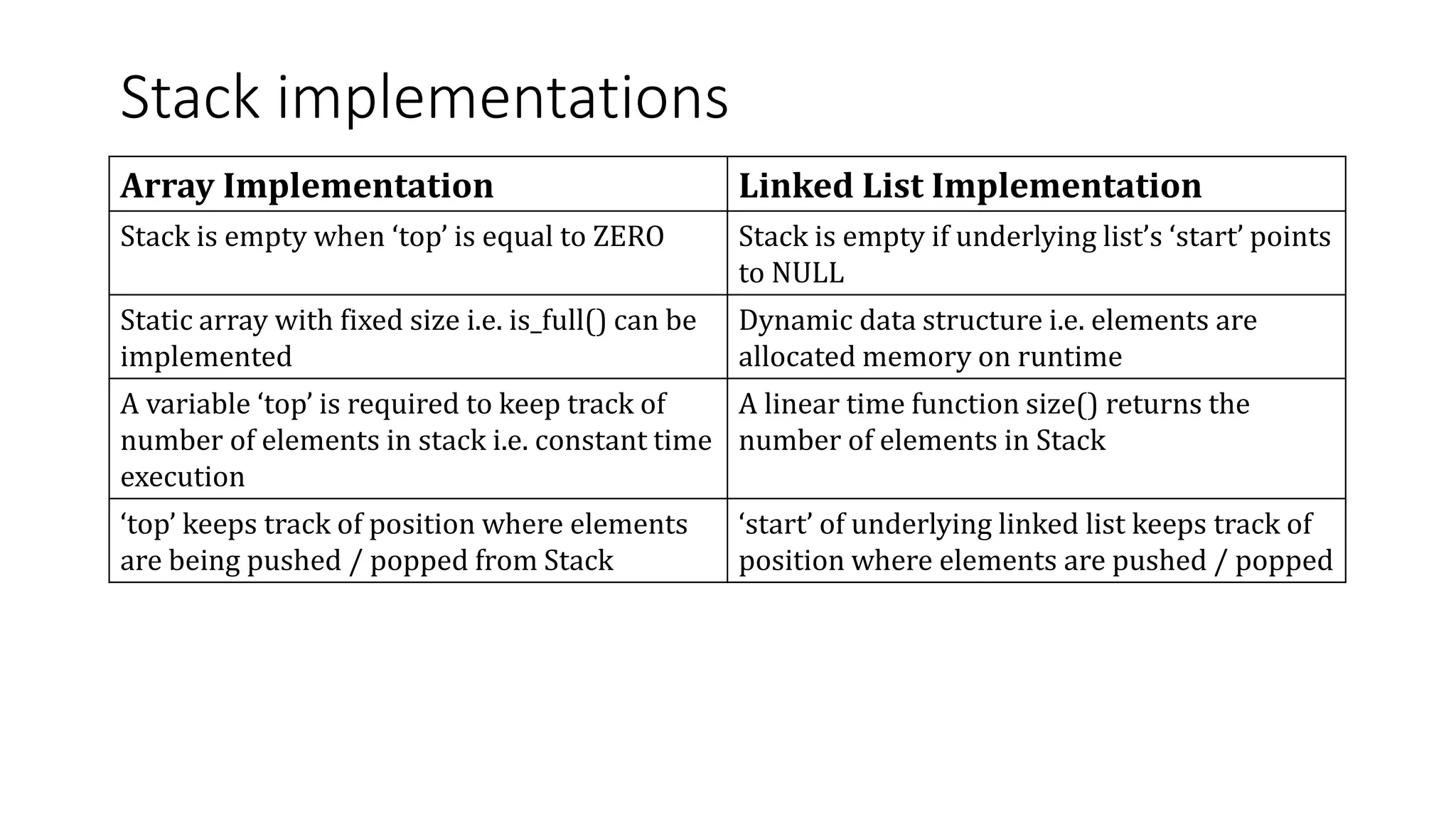 Stack implementations
Array Implementation Linked List Implementation
Stack is empty when ‘top’ is equal to ZERO Stack is empty if underlying list’s ‘start’ points
to NULL
Static array with fixed size i.e. is_full() can be
implemented
Dynamic data structure i.e. elements are
allocated memory on runtime
A variable ‘top’ is required to keep track of
number of elements in stack i.e. constant time
execution
A linear time function size() returns the
number of elements in Stack
‘top’ keeps track of position where elements
are being pushed / popped from Stack
‘start’ of underlying linked list keeps track of
position where elements are pushed / popped
 