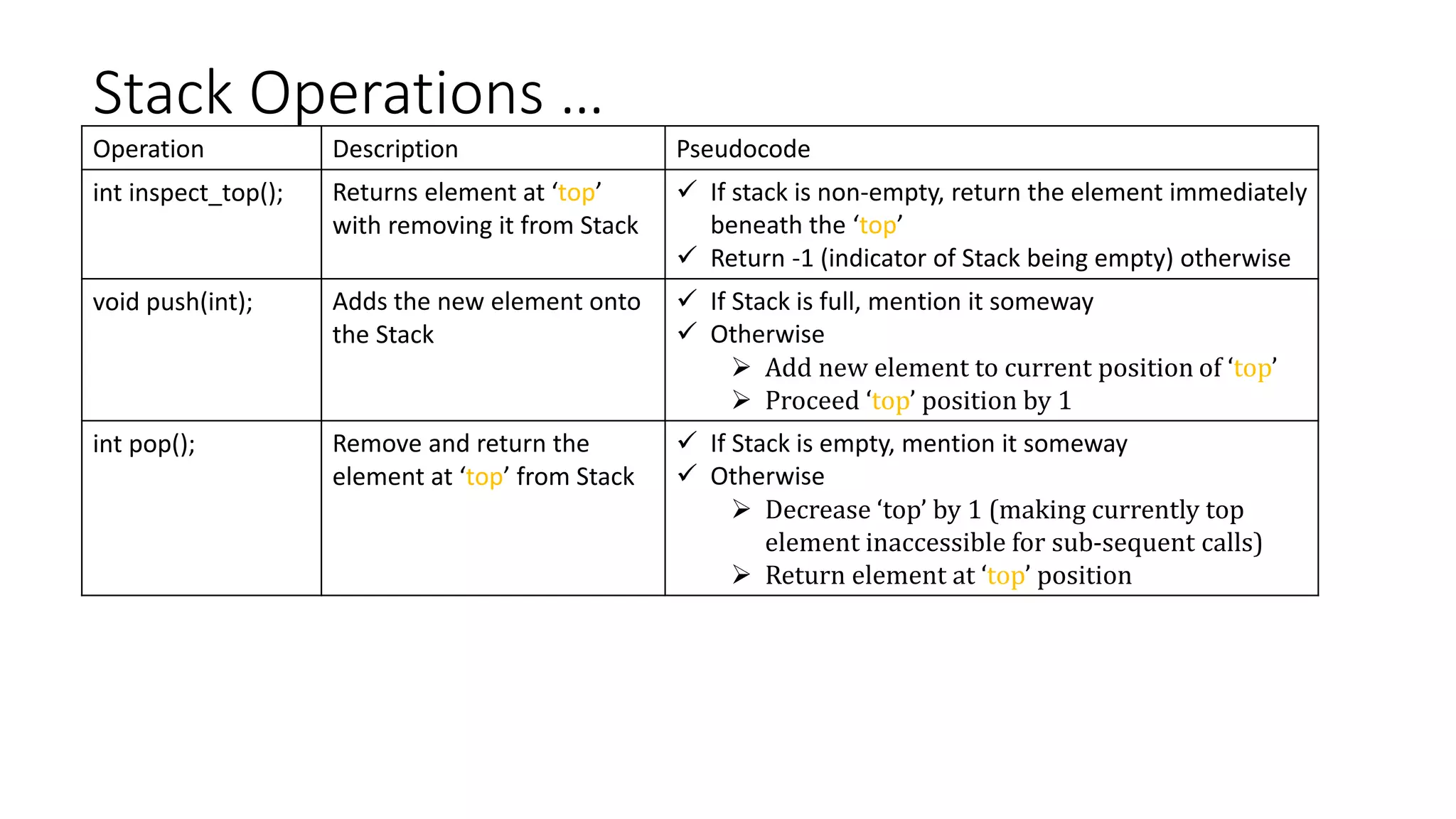 Stack Operations …
Operation Description Pseudocode
int inspect_top(); Returns element at ‘top’
with removing it from Stack
 If stack is non-empty, return the element immediately
beneath the ‘top’
 Return -1 (indicator of Stack being empty) otherwise
void push(int); Adds the new element onto
the Stack
 If Stack is full, mention it someway
 Otherwise
 Add new element to current position of ‘top’
 Proceed ‘top’ position by 1
int pop(); Remove and return the
element at ‘top’ from Stack
 If Stack is empty, mention it someway
 Otherwise
 Decrease ‘top’ by 1 (making currently top
element inaccessible for sub-sequent calls)
 Return element at ‘top’ position
 