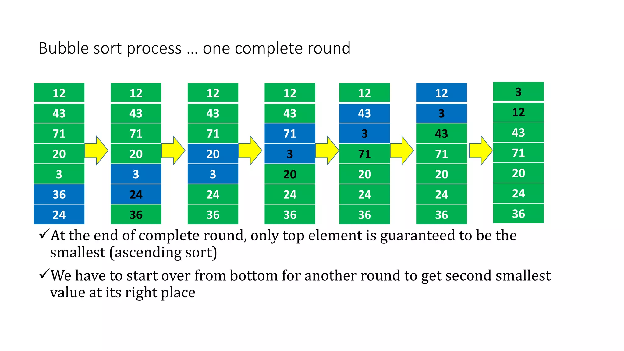 Bubble sort process … one complete round
12
43
71
20
3
36
24
12
43
71
20
3
24
36
12
43
71
20
3
24
36
12
43
71
3
20
24
36
12
43
3
71
20
24
36
12
3
43
71
20
24
36
3
12
43
71
20
24
36
At the end of complete round, only top element is guaranteed to be the
smallest (ascending sort)
We have to start over from bottom for another round to get second smallest
value at its right place
 