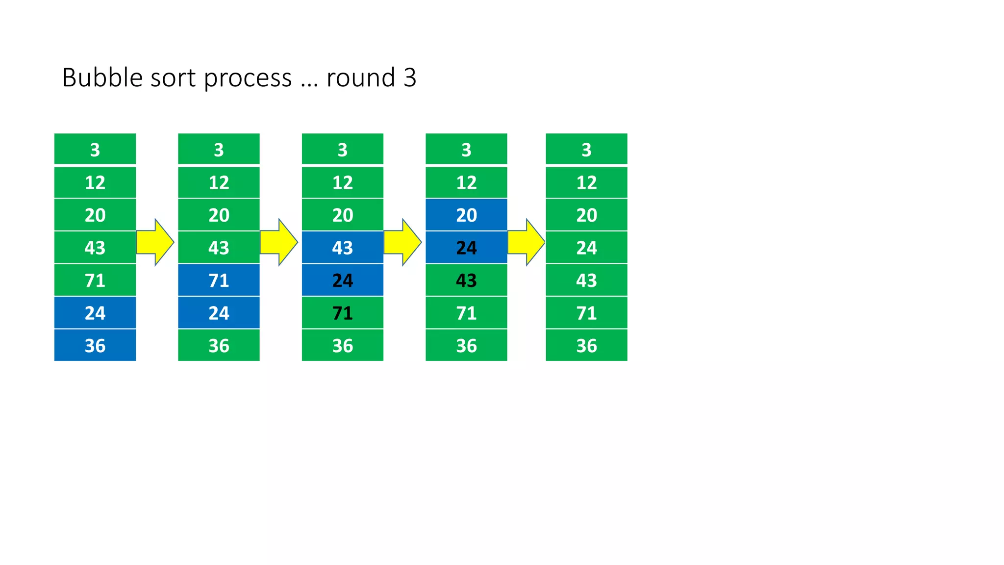 Bubble sort process … round 3
3
12
20
43
71
24
36
3
12
20
43
71
24
36
3
12
20
43
24
71
36
3
12
20
24
43
71
36
3
12
20
24
43
71
36
 