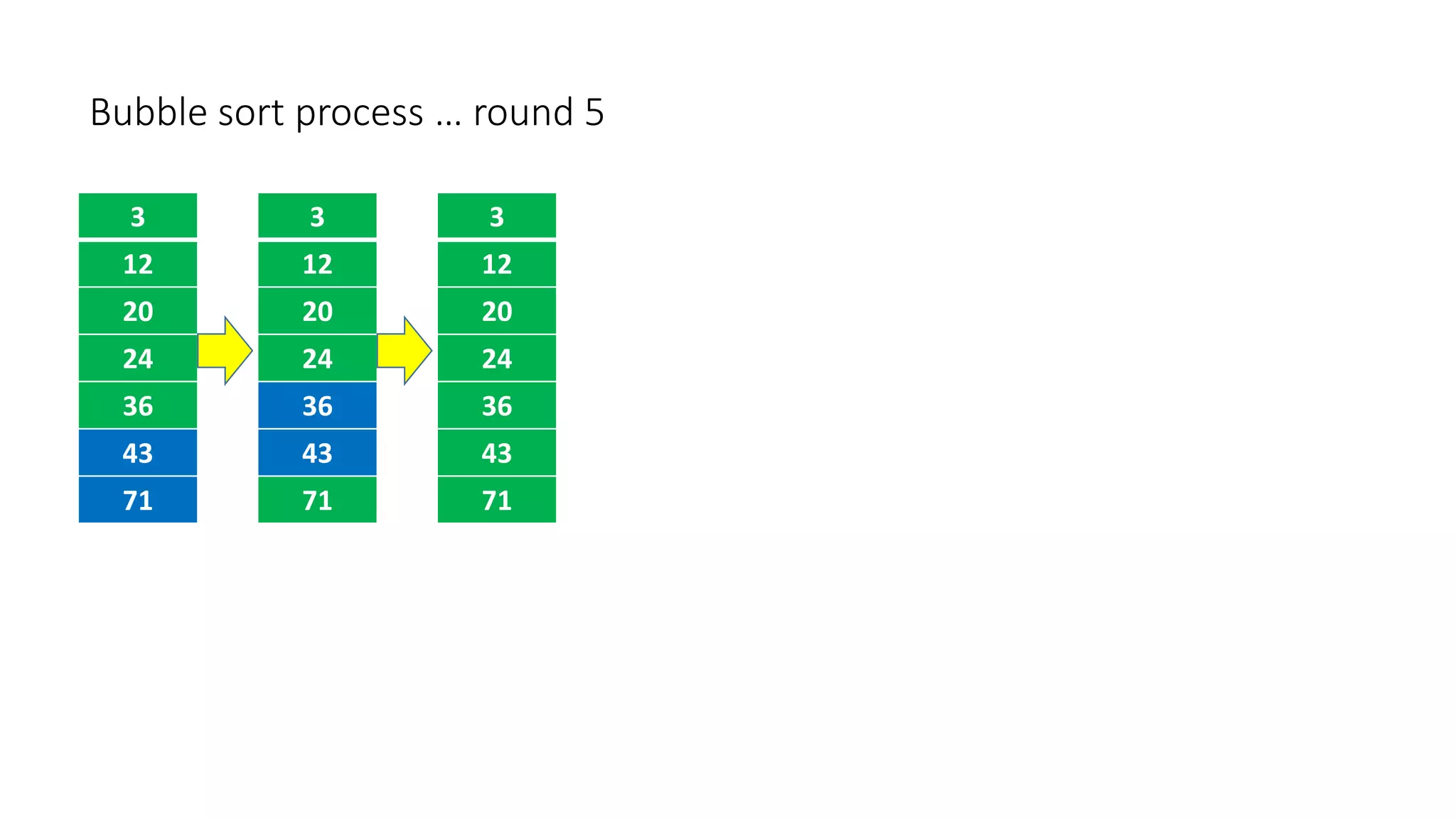 Bubble sort process … round 5
3
12
20
24
36
43
71
3
12
20
24
36
43
71
3
12
20
24
36
43
71
 