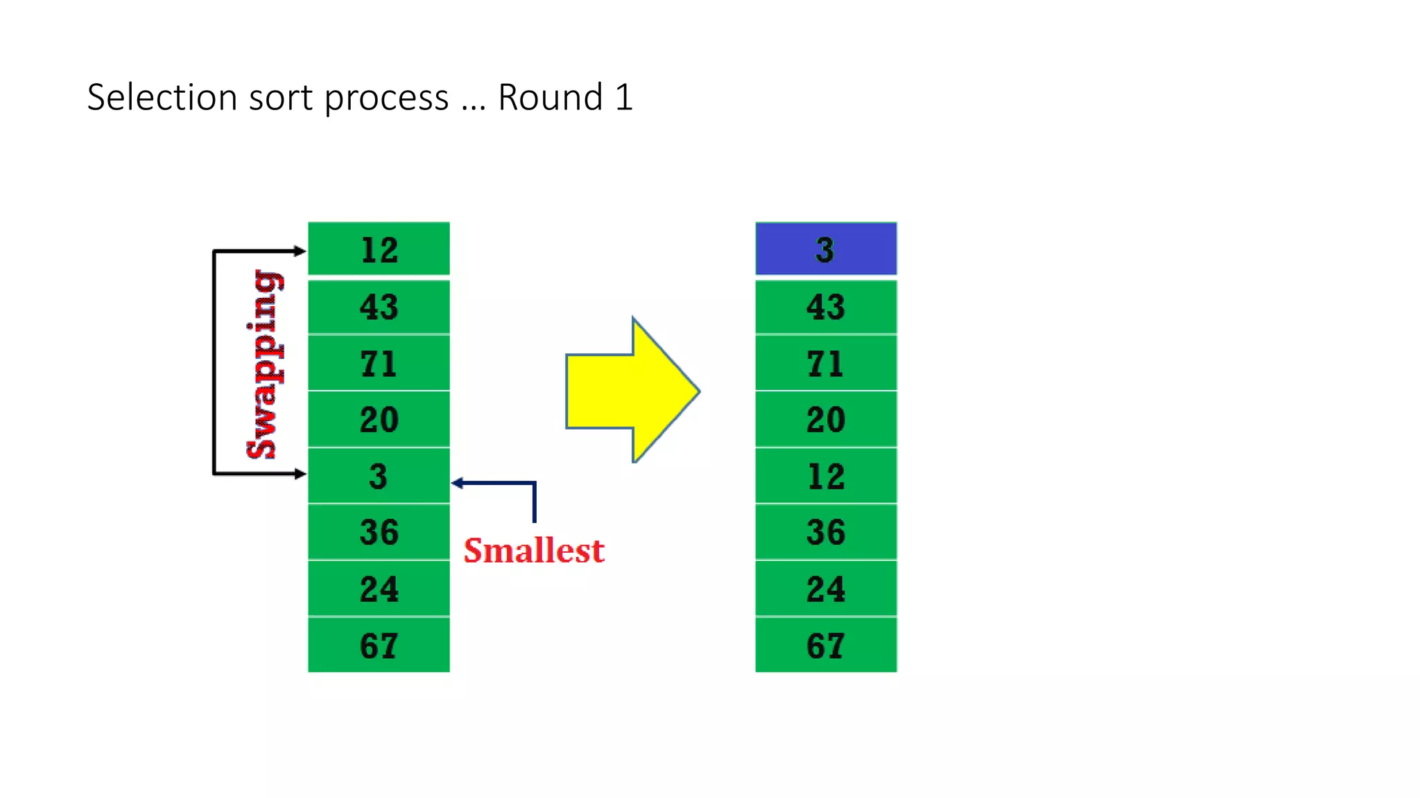 Selection sort process … Round 1
 