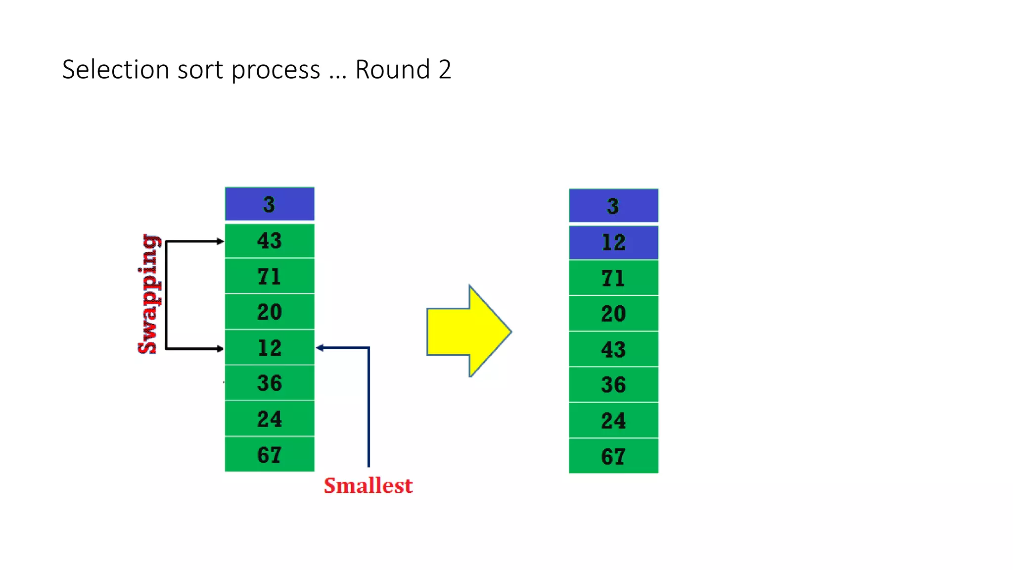 Selection sort process … Round 2
 