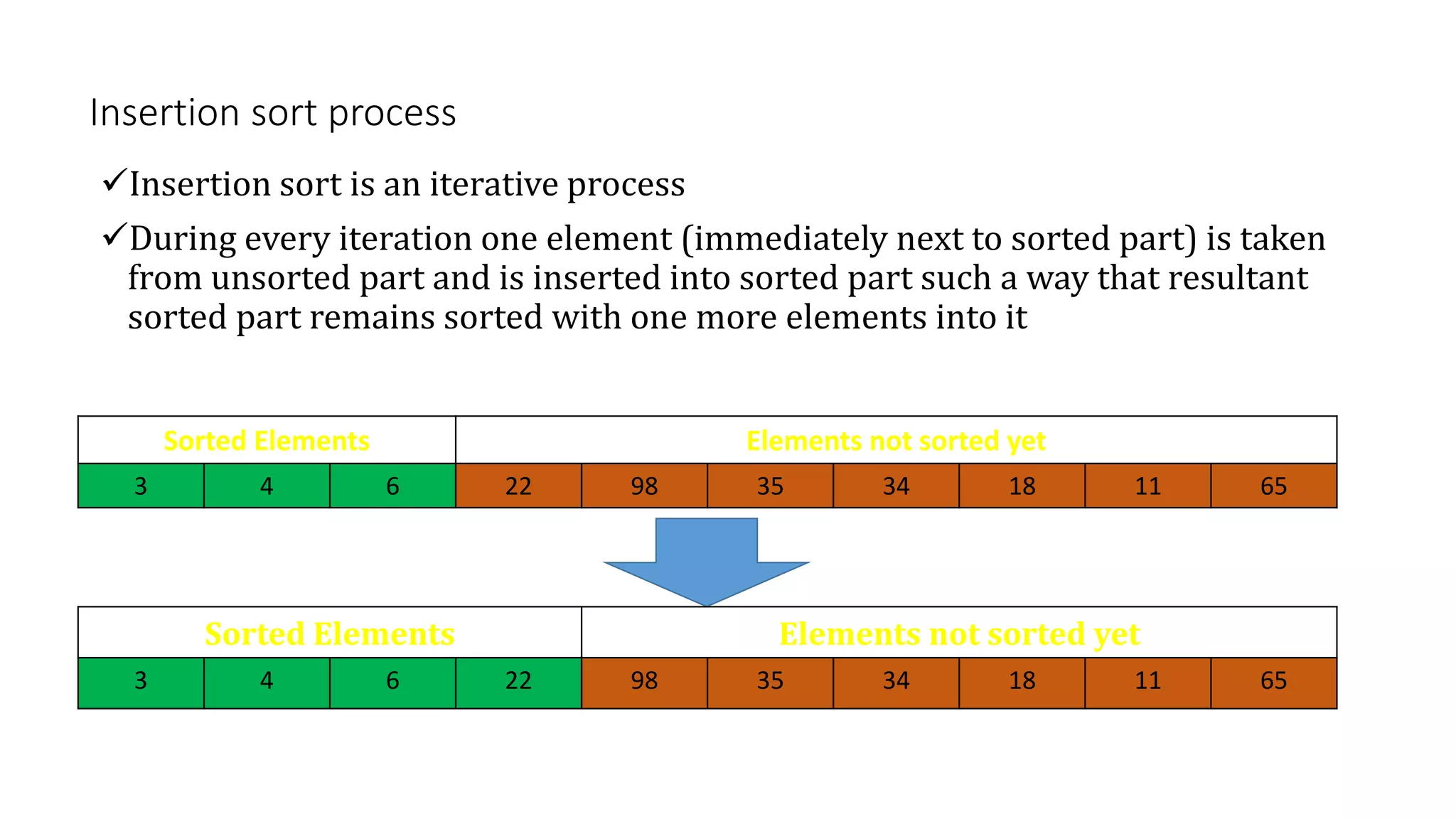 Insertion sort process
Insertion sort is an iterative process
During every iteration one element (immediately next to sorted part) is taken
from unsorted part and is inserted into sorted part such a way that resultant
sorted part remains sorted with one more elements into it
Sorted Elements Elements not sorted yet
3 4 6 22 98 35 34 18 11 65
Sorted Elements Elements not sorted yet
3 4 6 22 98 35 34 18 11 65
 