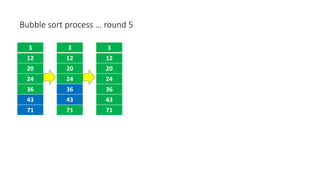 Bubble sort process … round 5
3
12
20
24
36
43
71
3
12
20
24
36
43
71
3
12
20
24
36
43
71
 