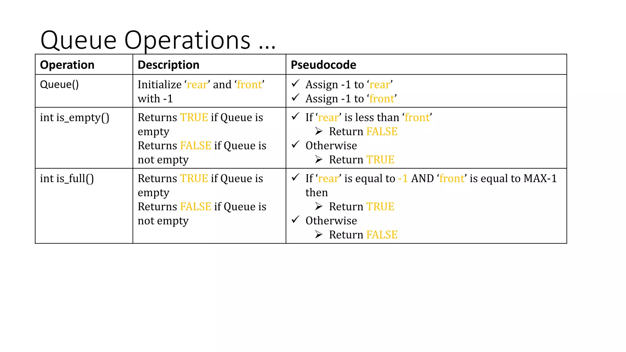 Queue Operations …
Operation Description Pseudocode
Queue() Initialize ‘rear’ and ‘front’
with -1
 Assign -1 to ‘rear’
 Assign -1 to ‘front’
int is_empty() Returns TRUE if Queue is
empty
Returns FALSE if Queue is
not empty
 If ‘rear’ is less than ‘front’
 Return FALSE
 Otherwise
 Return TRUE
int is_full() Returns TRUE if Queue is
empty
Returns FALSE if Queue is
not empty
 If ‘rear’ is equal to -1 AND ‘front’ is equal to MAX-1
then
 Return TRUE
 Otherwise
 Return FALSE
 