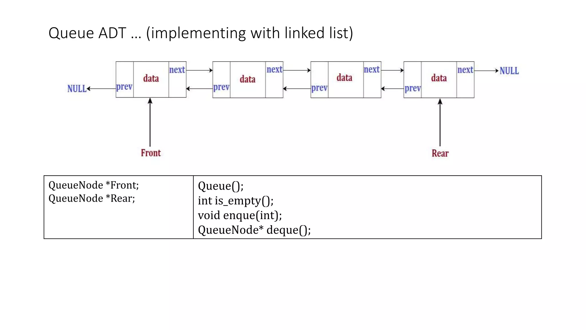 Queue ADT … (implementing with linked list)
QueueNode *Front;
QueueNode *Rear;
Queue();
int is_empty();
void enque(int);
QueueNode* deque();
 