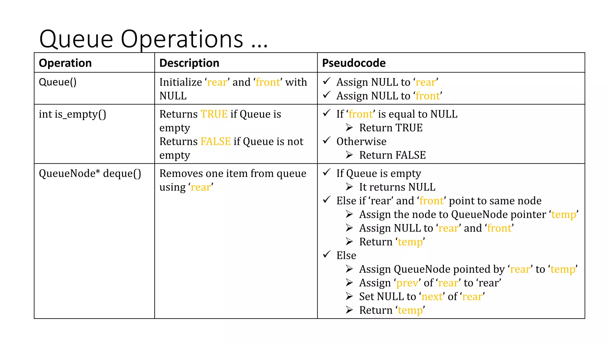 Queue Operations …
Operation Description Pseudocode
Queue() Initialize ‘rear’ and ‘front’ with
NULL
 Assign NULL to ‘rear’
 Assign NULL to ‘front’
int is_empty() Returns TRUE if Queue is
empty
Returns FALSE if Queue is not
empty
 If ‘front’ is equal to NULL
 Return TRUE
 Otherwise
 Return FALSE
QueueNode* deque() Removes one item from queue
using ‘rear’
 If Queue is empty
 It returns NULL
 Else if ‘rear’ and ‘front’ point to same node
 Assign the node to QueueNode pointer ‘temp’
 Assign NULL to ‘rear’ and ‘front’
 Return ‘temp’
 Else
 Assign QueueNode pointed by ‘rear’ to ‘temp’
 Assign ‘prev’ of ‘rear’ to ‘rear’
 Set NULL to ‘next’ of ‘rear’
 Return ‘temp’
 