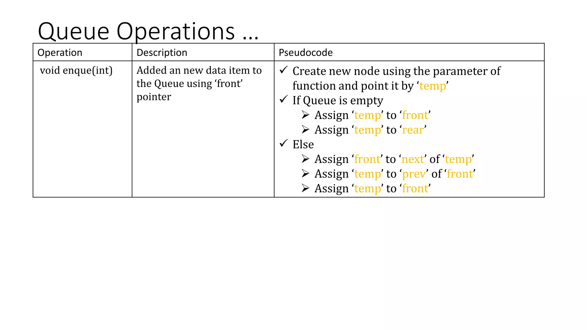 Queue Operations …
Operation Description Pseudocode
void enque(int) Added an new data item to
the Queue using ‘front’
pointer
 Create new node using the parameter of
function and point it by ‘temp’
 If Queue is empty
 Assign ‘temp’ to ‘front’
 Assign ‘temp’ to ‘rear’
 Else
 Assign ‘front’ to ‘next’ of ‘temp’
 Assign ‘temp’ to ‘prev’ of ‘front’
 Assign ‘temp’ to ‘front’
 