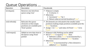 Queue Operations …
Operation Description Pseudocode
int deque() Removes one item from
queue using ‘rear’
 If Queue is emp...