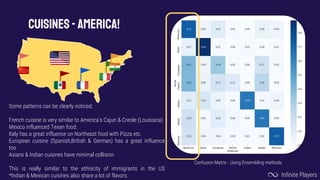 CUISINEs- AMERICA!
Infinite Players
Confusion Matrix - Using Ensembling methods
Some patterns can be clearly noticed:
French cuisine is very similar to America’s Cajun & Creole (Louisiana).
Mexico influenced Texan food.
Italy has a great influence on Northeast food with Pizza etc.
European cuisine (Spanish,British & German) has a great influence
too
Asians & Indian cuisines have minimal collision
This is really similar to the ethnicity of immigrants in the US
*Indian & Mexican cuisines also share a lot of flavors.
 
