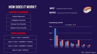 HOWDOESITWORK?
Infinite Players
OUTPUT
INPUT : Ingredients feature vectors
EnsembleTechniques
Neuralnetwork
Logistic Regression
K Neighbors Classifier
Decision Tree Classifier
Random Forest Classifier
Layer 1: Linear + Leaky ReLU
Layer 2: Linear + LeakyReLU + Dropout
Layer 3: Linear + LeakyReLU + Dropout
Layer 4: Linear + Softmax
:Cuisine type for a list of ingredients
 