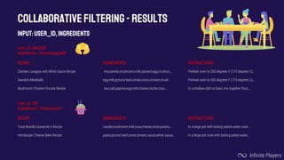 COLLABORATIVEFILTERing-RESULTS
Infinite Players
Input:User_ID,Ingredients
User_id: 2043209
Ingredients: ‘chicken,egg,milk’
RECIPE INGREDIENTS INSTRUCTIONS
Chicken Lasagna with White Sauce Recipe mozzarella,mushroom,milk,spinach,egg,ricotta,n… Preheat oven to 350 degrees F (175 degrees C)....
Swedish Meatballs egg,milk,ground beef,cereal,onion,chicken,mush. Preheat oven to 350 degrees F (175 degrees C)....
Mushroom Chicken Piccata Recipe flour,salt,paprika,egg,milk,chicken,butter,mus… In a shallow dish or bowl, mix together flour,...
User_id: 700
Ingredients:: ‘Cheese,onion’
RECIPE INGREDIENTS INSTRUCTIONS
Tuna Noodle Casserole II Recipe noodle,mushroom,milk,tuna,cheese,onion,potato,... In a large pot with boiling salted water cook ...
Hamburger Cheese Bake Recipe pasta,ground beef,onion,tomato sauce,white sauce.. In a large pot cook with boiling salted water..
I
 