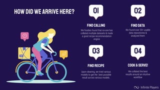 HOWDIDWE ARRIVEHERE?
FINDCALLING
01
FINDDATA
We found over 20+ usable
data repositories &
analyzed them
02
FINDRECIPE
Upon cleaning, we tried various
models to get the best possible
result across various models.
03
COOK&SERVE!
We collated the best
results around an intuitive
workflow
04
Infinite Players
We foodies found that no-one has
collated multiple datasets & made
a good recipe recommendation
engine
 