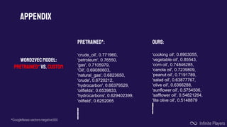 APPENDIX
Infinite Players
Pretrained*:
'crude_oil', 0.771960,
'petroleum', 0.76550,
'gas', 0.7105979,
'Oil', 0.69080603,
'natural_gas', 0.6823650,
'crude', 0.6720212,
'hydrocarbon', 0.66379529,
'oilfields', 0.6539833,
'hydrocarbons', 0.629402399,
'oilfield', 0.6252065
Word2vecmodel:
Pretrained*vs.custom
Ours:
'cooking oil', 0.8903055,
'vegetable oil', 0.85543,
'corn oil', 0.74846285,
'canola oil', 0.7239809,
'peanut oil', 0.7191789,
'salad oil', 0.63877767,
'olive oil', 0.6366288,
'sunflower oil', 0.5754506,
'safflower oil', 0.54821264,
'lite olive oil', 0.5148879
*GoogleNews-vectors-negative300
 