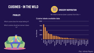 CUISINES- inthewild
Which cuisine does the recipe belong to?
Which cuisines should we narrow it down
to?
We tried to narrow down cuisines from this ->
Infinite Players
PROBLEM
GROCERYINSPIRATION
 