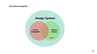 Hierarchie der Begriffe
12
Design System
Pattern
Library
Living
Styleguide
Component
Library
 