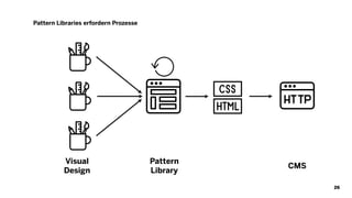 Pattern Libraries erfordern Prozesse
26
Visual
Design
Pattern
Library
CMS
 