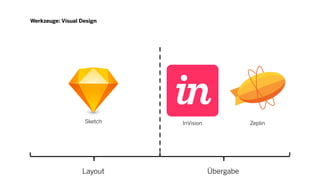 Werkzeuge: Visual Design
Sketch InVision Zeplin
Layout Übergabe
 
