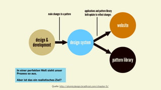 Quelle: http://atomicdesign.bradfrost.com/chapter-5/
In einer perfekten Welt sieht unser
Prozess so aus.
Aber ist das ein realistisches Ziel?
 