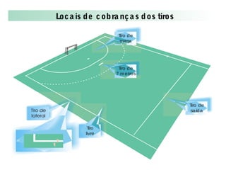 Tiro de
lateral
Tiro
livre
Tiro de
saída
Tiro de
meta
Tiro de
7 metros
Loca is de cobra nças dos tiros
 