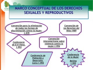 MARCO CONCEPTUAL DE LOS DERECHOS
       SEXUALES Y REPRODUCTIVOS


Convención para la eliminación                         Convención de
    de todas las formas de                            los Derechos del
discriminación contra la mujer-                          Niño-1989
             1.979

                                        Convención
                                  Interamericana sobre
 Conferencia
                                    violencia contra la
de D.H Viena.
                                       mujer-1.994
    1.993



                   Conferencia de                         Conferencia
                    Población y                           de la Mujer
                     Desarrollo.                            Beijing
                    Cairo-1.994                             1.995
                                                                         4
 