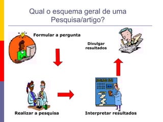 Qual o esquema geral de uma
Pesquisa/artigo?
Formular a pergunta
Realizar a pesquisa
Divulgar
resultados
Interpretar resultados
 