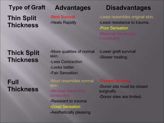 Type of Graft
Thin Split
Thickness
Advantages
-Best Survival
-Heals Rapidly
Disadvantages
-Least resembles original skin.
-Least resistance to trauma.
-Poor Sensation
-Maximal Secondary
Contraction
Thick Split
Thickness
-Lower graft survival
-Slower healing.
Full
Thickness
-More qualities of normal
skin.
-Less Contraction
-Looks better
-Fair Sensation
-Most resembles normal
skin.
-Minimal Secondary
contraction
-Resistant to trauma
-Good Sensation
-Aesthetically pleasing
-Poorest survival.
-Donor site must be closed
surgically.
-Donor sites are limited.
 