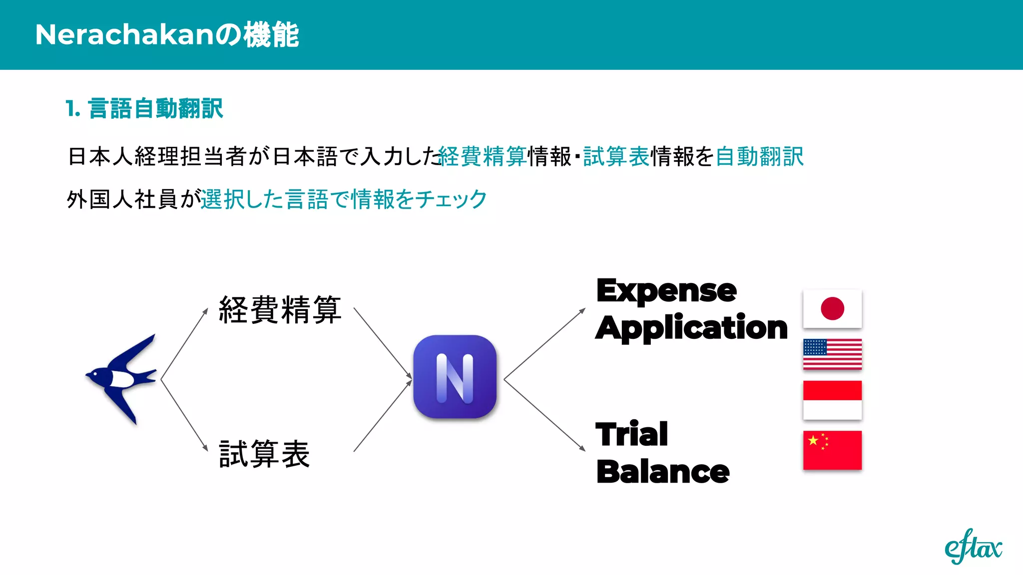 Nerachakanの機能
日本人経理担当者が日本語で入力した
経費精算情報・試算表情報を自動翻訳
外国人社員が選択した言語で情報をチェック
1. 言語自動翻訳
試算表
経費精算
 