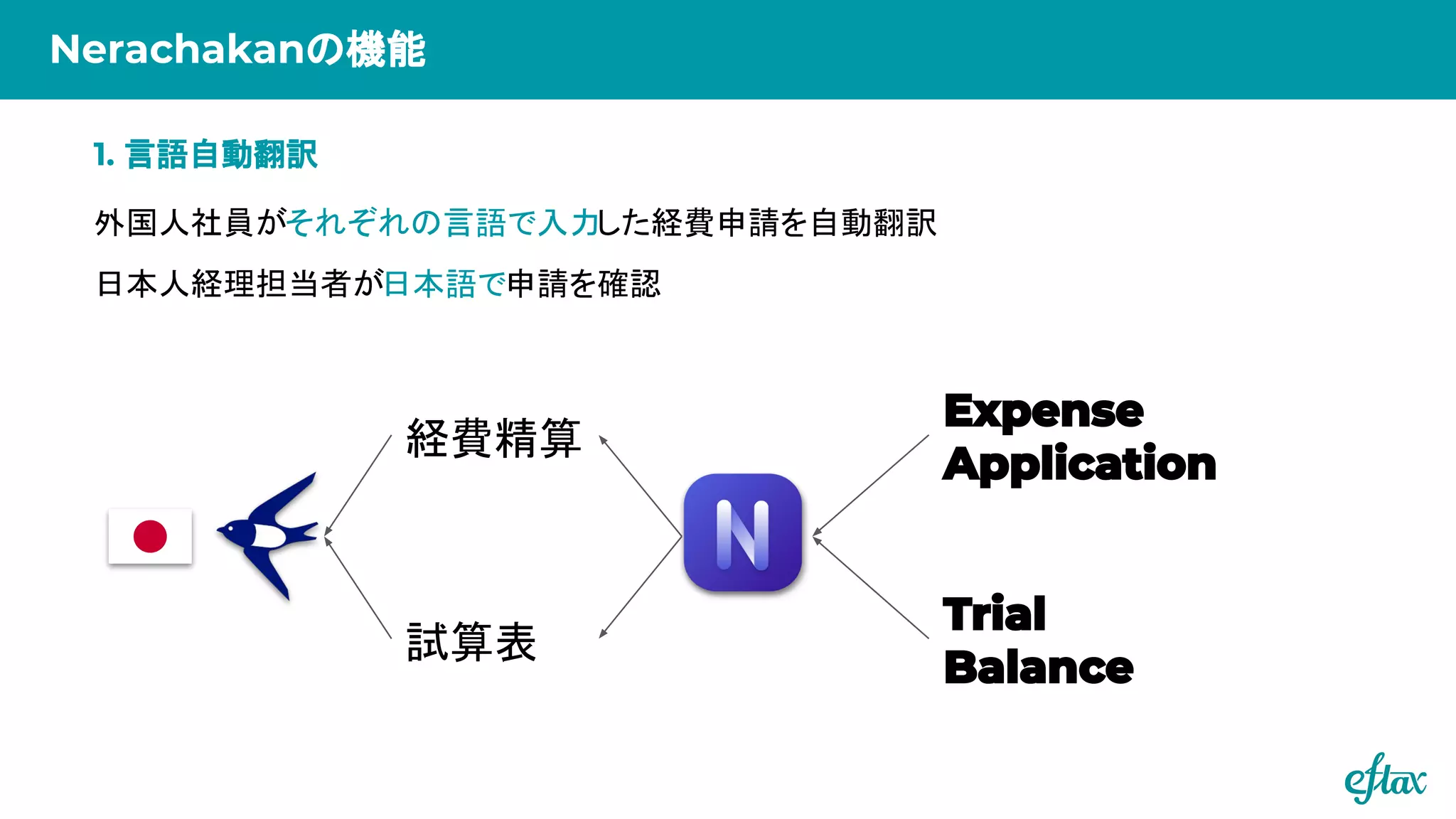 Nerachakanの機能
外国人社員がそれぞれの言語で入力した経費申請を自動翻訳
日本人経理担当者が日本語で申請を確認
1. 言語自動翻訳
試算表
経費精算
 