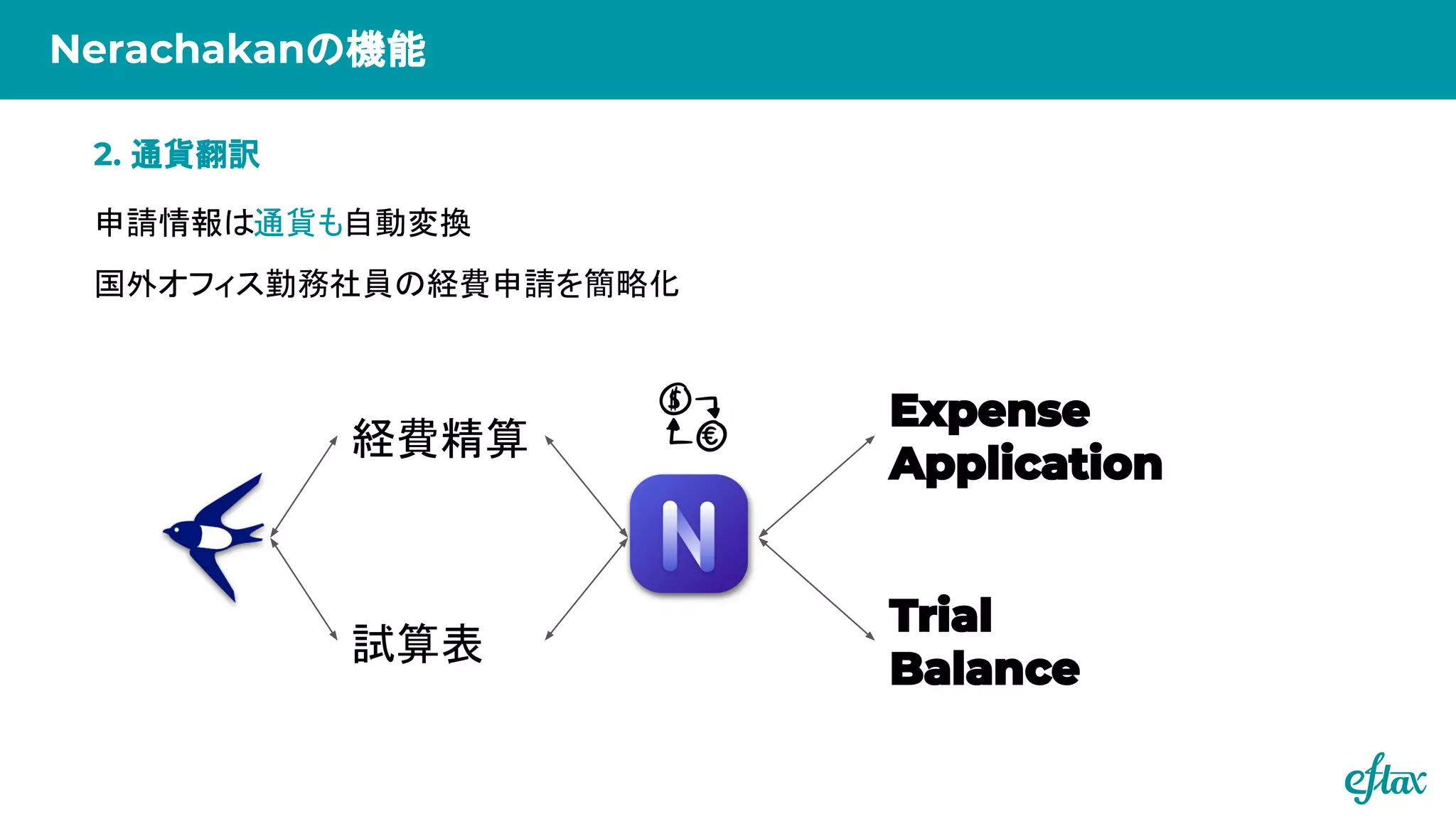 Nerachakanの機能
申請情報は通貨も自動変換
国外オフィス勤務社員の経費申請を簡略化
2. 通貨翻訳
試算表
経費精算
 