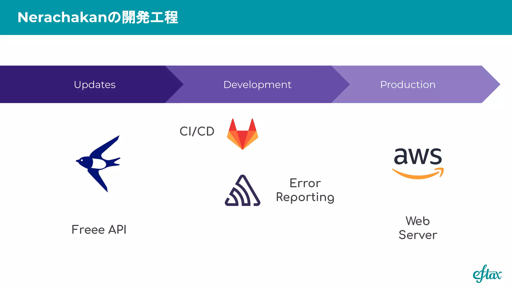 Production
Updates Development
Freee API
CI/CD
Error
Reporting
Web
Server
Nerachakanの開発工程
 