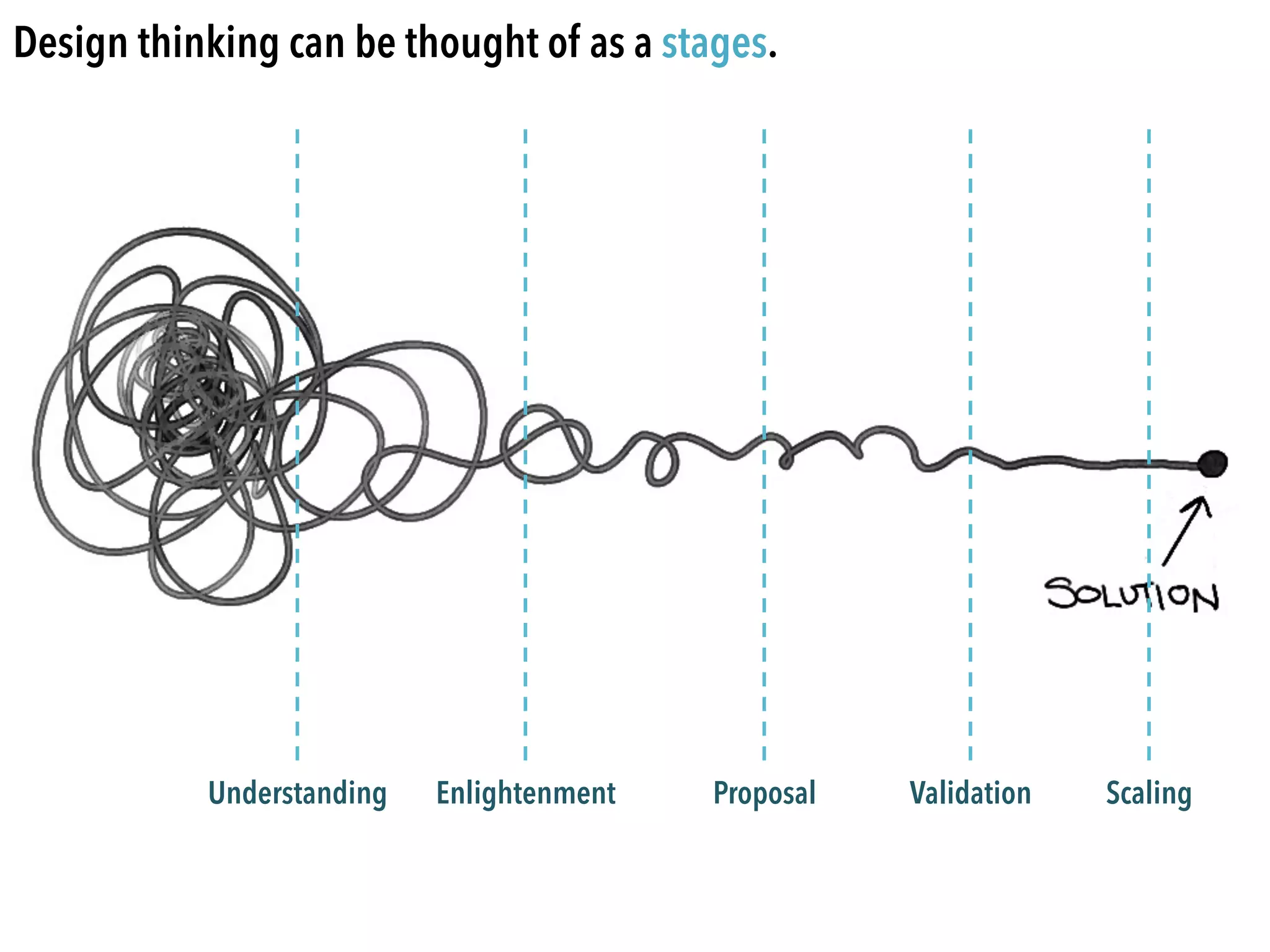 Understanding Enlightenment Proposal Validation Scaling
Design thinking can be thought of as a stages, yet its an iterative process.
 