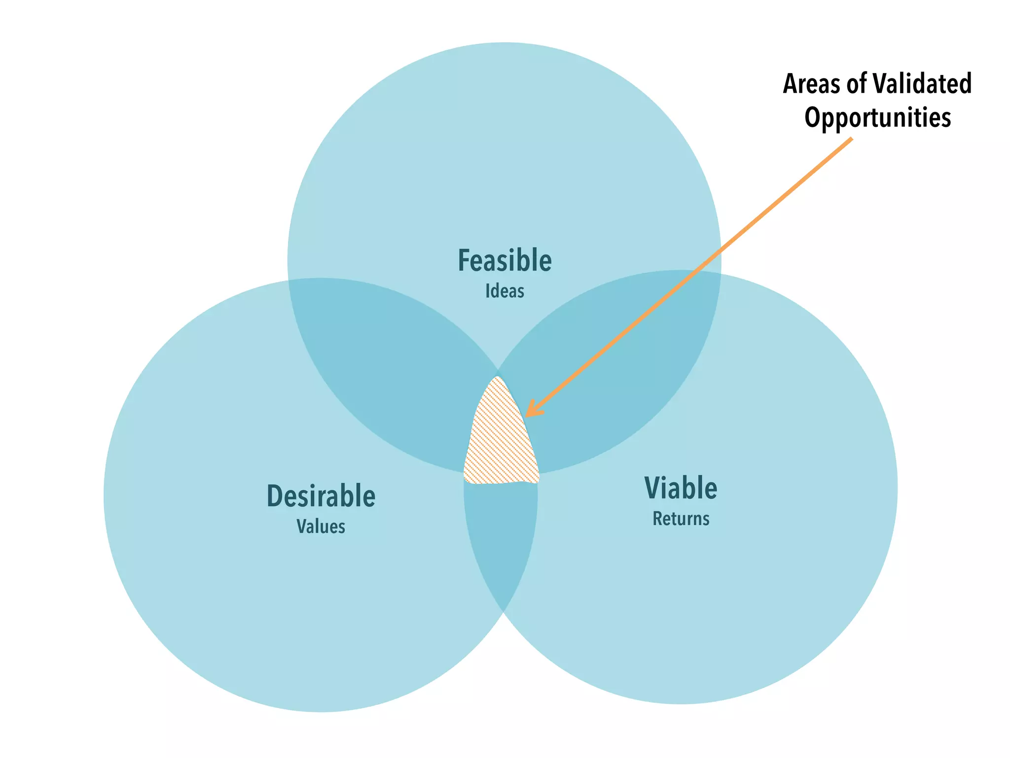 In the end, Design Thinking let you
See the unseen
 