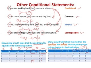 Other Conditional Statements:
• If you are working hard, then you are a topper. Conditional
• If you are a topper, then you are working hard. Converse
• If you are not working hard, then you are not a topper. Inverse
• If you are not topper, then you are not working hard. Contrapositive
Show using a truth table that the conditional is
equivalent to the contrapositive.
Show using truth tables that neither the
converse nor inverse of an implication are
not equivalent to the implication.
 