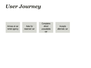 User Journey
Arrives at car
rental agency
Asks for
reserved car
Accepts
alternate car
Complains
about
unavailable
car
 