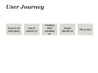 User Journey
Arrives at car
rental agency
Asks for
reserved car
Fills out form
Accepts
alternate car
Complains
about
unavailable
car
 