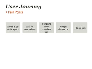 User Journey
Arrives at car
rental agency
Asks for
reserved car
Fills out form
Accepts
alternate car
Complains
about
unavailable
car
+ Pain Points
 