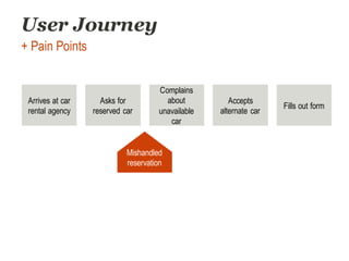 User Journey
Arrives at car
rental agency
Asks for
reserved car
Fills out form
Accepts
alternate car
Complains
about
unavailable
car
+ Pain Points
Mishandled
reservation
 