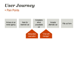User Journey
Arrives at car
rental agency
Asks for
reserved car
Fills out form
Accepts
alternate car
Complains
about
unavailable
car
+ Pain Points
Mishandled
reservation
“Chat with
manager”
 