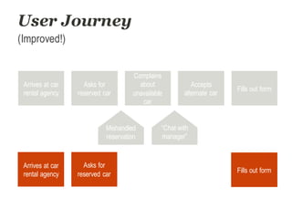 User Journey
(Improved!)
Arrives at car
rental agency
Asks for
reserved car
Fills out form
Accepts
alternate car
Complains
about
unavailable
car
Mishandled
reservation
“Chat with
manager”
Arrives at car
rental agency
Fills out form
Asks for
reserved car
 