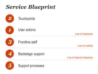 Service Blueprint
1
2
3
4
5
User actions
Touchpoints
Frontline staff
Backstage support
Support processes
Line of interaction
Line of visibility
Line of internal interaction
 