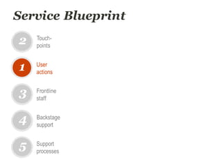 Service Blueprint
User
actions
1
2
3
4
5
Touch-
points
Frontline
staff
Backstage
support
Support
processes
 