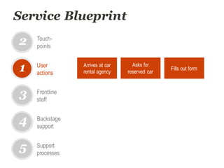 Service Blueprint
User
actions
1
2
3
4
5
Touch-
points
Frontline
staff
Backstage
support
Support
processes
Arrives at car
rental agency
Fills out form
Asks for
reserved car
 