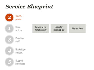 Service Blueprint
User
actions
1
2
3
4
5
Touch-
points
Frontline
staff
Backstage
support
Support
processes
Arrives at car
rental agency
Fills out form
Asks for
reserved car
 