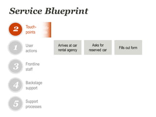 Service Blueprint
User
actions
1
2
3
4
5
Touch-
points
Frontline
staff
Backstage
support
Support
processes
Arrives at car
rental agency
Fills out form
Asks for
reserved car
Web-
site
 