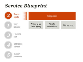 Service Blueprint
User
actions
1
2
3
4
5
Touch-
points
Frontline
staff
Backstage
support
Support
processes
Arrives at car
rental agency
Fills out form
Asks for
reserved car
Salesperson
Web-
site
 
