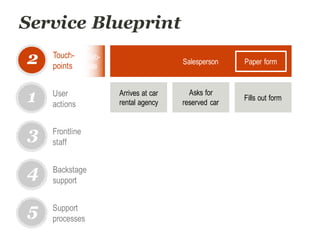 Service Blueprint
User
actions
1
2
3
4
5
Touch-
points
Frontline
staff
Backstage
support
Support
processes
Arrives at car
rental agency
Fills out form
Asks for
reserved car
Salesperson Paper form
Web-
site
 