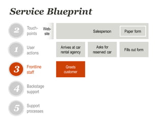 Service Blueprint
Arrives at car
rental agency
Fills out form
Asks for
reserved car
User
actions
1
3
4
5
Touch-
points
Frontline
staff
Backstage
support
Support
processes
Salesperson Paper form
Greets
customer
2 Web-
site
 