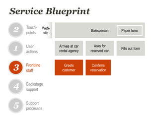 Service Blueprint
Arrives at car
rental agency
Fills out form
Asks for
reserved car
User
actions
1
3
4
5
Touch-
points
Frontline
staff
Backstage
support
Support
processes
Salesperson Paper form
Greets
customer
Confirms
reservation
2 Web-
site
 